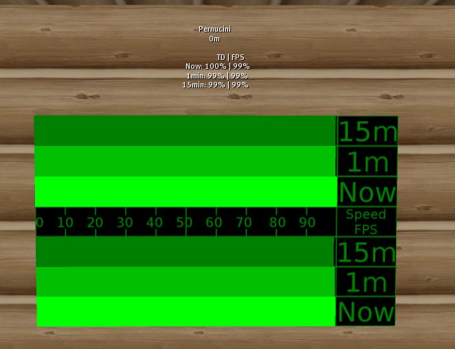 Sim Performance Averages