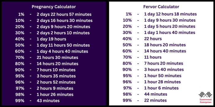 Easterwood Enterprises Amaretto Pregnancy & Fervor Calculator